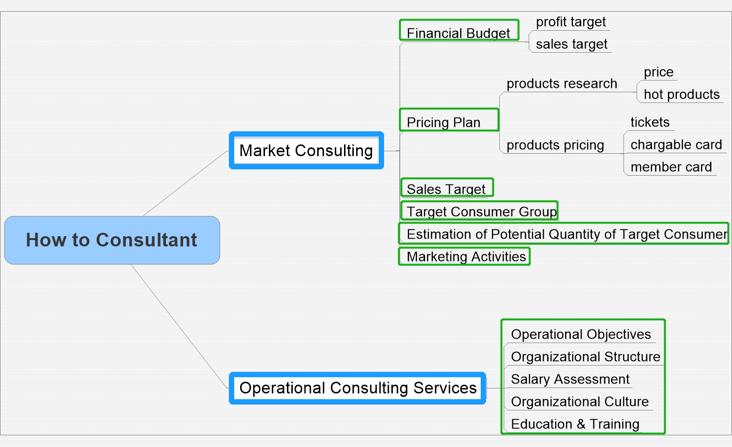 How-to-consultant？